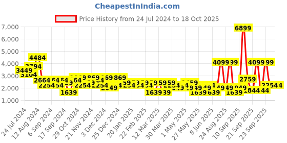 myntra.com DeFacto Abstract Printed Round Neck Pullover Sweater defacto Price History Graph from 24 Jul 2024 to 18 Oct 2025
