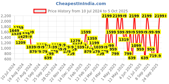 myntra.com DeFacto Abstract Printed Shoulder Straps Waist Tie-Ups Playsuit defacto Price History Graph from 10 Jul 2024 to 4 Oct 2025