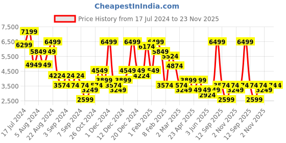 myntra.com DeFacto  Acrylic Pencil Midi Skirt defacto Price History Graph from 17 Jul 2024 to 22 Nov 2025