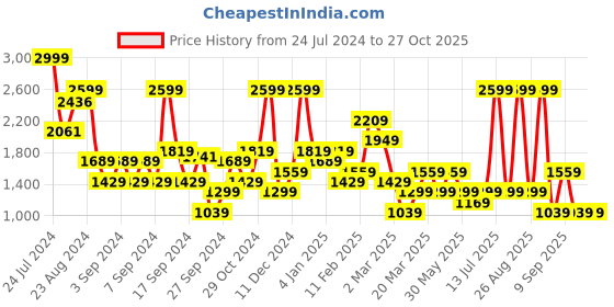 myntra.com DeFacto Acrylic Pullover Sweater with Embellished Detail defacto Price History Graph from 24 Jul 2024 to 26 Oct 2025