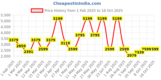 myntra.com DeFacto Animal Print Fit & Flare Maxi Dress defacto Price History Graph from 1 Feb 2025 to 16 Oct 2025