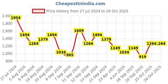 myntra.com DeFacto Animal Printed Tiered A-Line Mini Dress defacto Price History Graph from 27 Jul 2024 to 25 Oct 2025