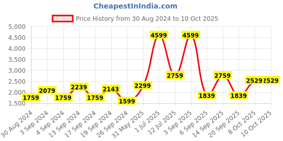myntra.com DeFacto Argan Pullover Sweater defacto Price History Graph from 30 Aug 2024 to 9 Oct 2025