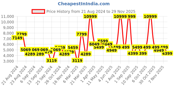 myntra.com DeFacto Bomber Jacket defacto Price History Graph from 21 Aug 2024 to 27 Nov 2025