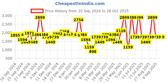 myntra.com DeFacto Boys defacto Price History Graph from 10 Sep 2024 to 28 Oct 2025