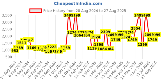 myntra.com DeFacto Boys Acrylic Printed Pullover defacto Price History Graph from 28 Aug 2024 to 27 Aug 2025