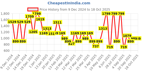 myntra.com DeFacto Boys Beanie defacto Price History Graph from 9 Dec 2024 to 18 Oct 2025