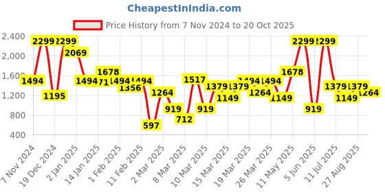 myntra.com DeFacto Boys Black Cotton Solid Sweater defacto Price History Graph from 7 Nov 2024 to 20 Oct 2025