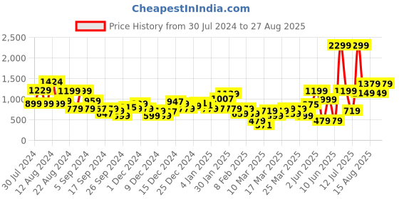 myntra.com DeFacto Boys Black Ribbed Cardigan defacto Price History Graph from 30 Jul 2024 to 27 Aug 2025