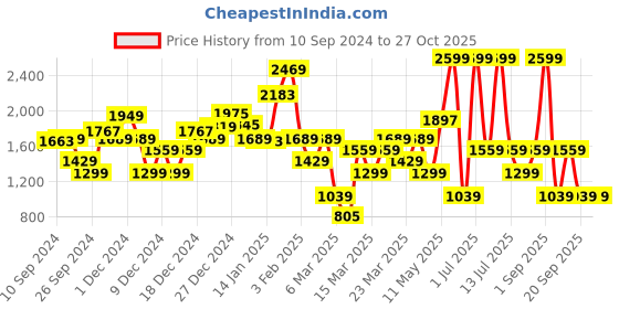 myntra.com DeFacto Boys Cable Knit Ribbed Pullover defacto Price History Graph from 10 Sep 2024 to 26 Oct 2025