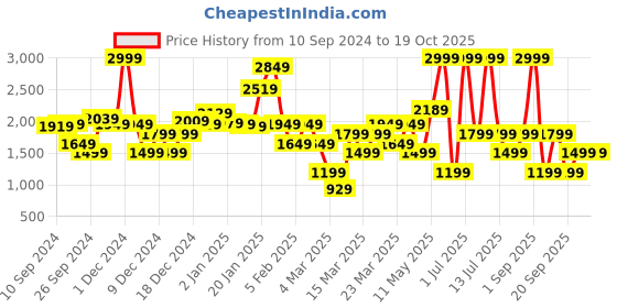 myntra.com DeFacto Boys Cardigan defacto Price History Graph from 10 Sep 2024 to 17 Oct 2025