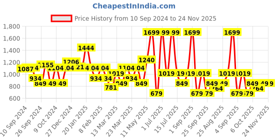 myntra.com DeFacto Boys Colourblocked Pullover defacto Price History Graph from 10 Sep 2024 to 24 Nov 2025