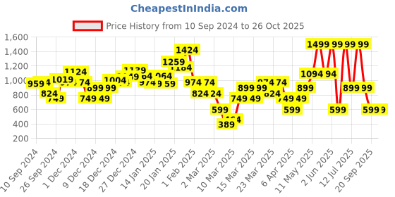 myntra.com DeFacto Boys Colourblocked Round Neck Cotton T-shirt defacto Price History Graph from 10 Sep 2024 to 25 Oct 2025