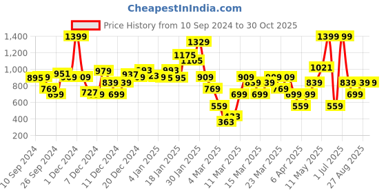 myntra.com DeFacto Boys Colourblocked Round Neck Cotton T-shirt defacto Price History Graph from 10 Sep 2024 to 30 Oct 2025
