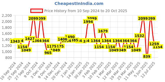 myntra.com DeFacto Boys Floral Opaque Printed Casual Shirt defacto Price History Graph from 10 Sep 2024 to 20 Oct 2025
