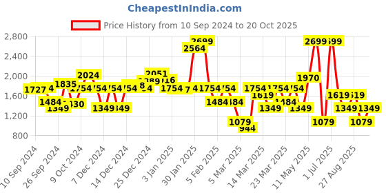 myntra.com DeFacto Boys Floral Opaque Printed Casual Shirt defacto Price History Graph from 10 Sep 2024 to 20 Oct 2025