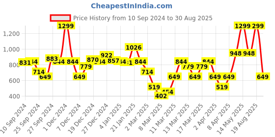 myntra.com DeFacto Boys Graphic Printed Round Neck Cotton T-shirt defacto Price History Graph from 10 Sep 2024 to 30 Aug 2025