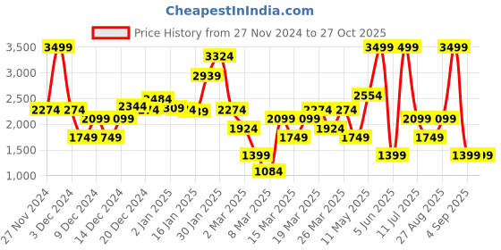 myntra.com DeFacto Boys Hooded Pullover Sweater defacto Price History Graph from 27 Nov 2024 to 26 Oct 2025