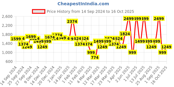 myntra.com DeFacto Boys Hooded Sweatshirt defacto Price History Graph from 14 Sep 2024 to 16 Oct 2025