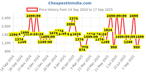 myntra.com DeFacto Boys Hooded Sweatshirt defacto Price History Graph from 14 Sep 2024 to 17 Sep 2025