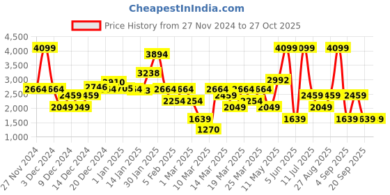 myntra.com DeFacto Boys Longline Turtle Neck Long Sleeves Pullover Sweaters defacto Price History Graph from 27 Nov 2024 to 26 Oct 2025