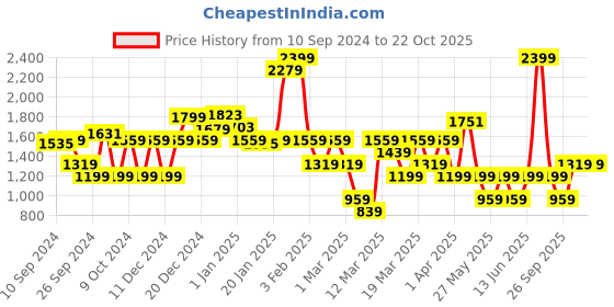 myntra.com DeFacto Boys Micro Checks Opaque Striped Casual Shirt defacto Price History Graph from 10 Sep 2024 to 22 Oct 2025