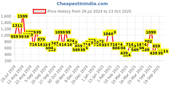 myntra.com DeFacto Boys Mid Rise Joggers defacto Price History Graph from 29 Jul 2024 to 12 Oct 2025