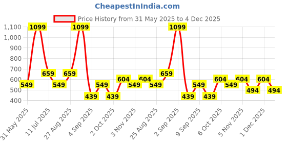 myntra.com DeFacto Boys Mid Rise Regular Fit Trousers defacto Price History Graph from 31 May 2025 to 4 Dec 2025