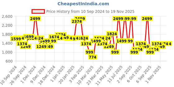 myntra.com DeFacto Boys Mid-Rise Shorts defacto Price History Graph from 10 Sep 2024 to 19 Nov 2025