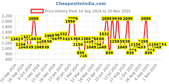 myntra.com DeFacto Boys Mid-Rise Solid Above Knee Shorts defacto Price History Graph from 10 Sep 2024 to 20 Nov 2025