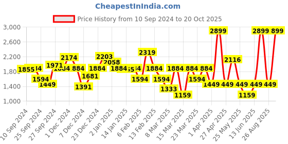 myntra.com DeFacto Boys Opaque Casual Shirt defacto Price History Graph from 10 Sep 2024 to 20 Oct 2025