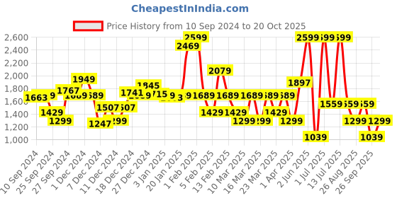 myntra.com DeFacto Boys Opaque Casual Shirt defacto Price History Graph from 10 Sep 2024 to 20 Oct 2025