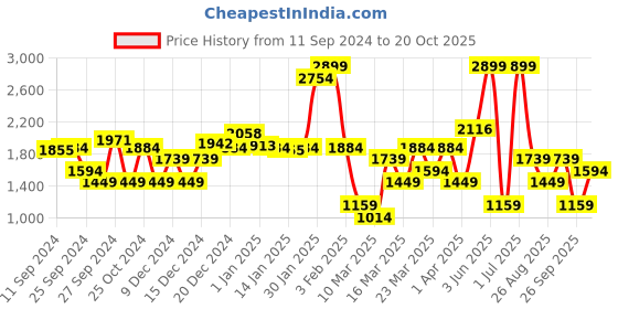 myntra.com DeFacto Boys Opaque Printed Casual Shirt defacto Price History Graph from 11 Sep 2024 to 20 Oct 2025