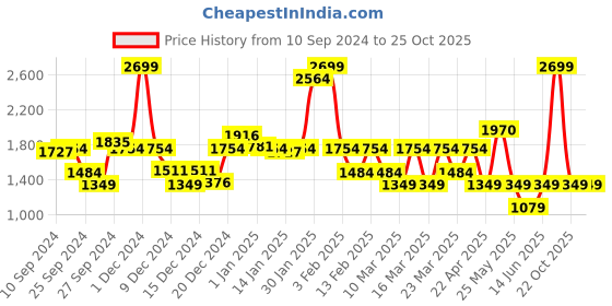 myntra.com DeFacto Boys Opaque Printed Casual Shirt defacto Price History Graph from 10 Sep 2024 to 22 Oct 2025