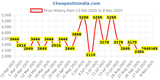myntra.com DeFacto Boys Opaque Printed Casual Shirt defacto Price History Graph from 13 Feb 2025 to 6 Nov 2025
