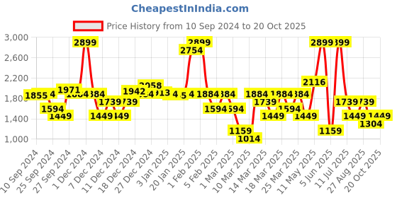 myntra.com DeFacto Boys Opaque Striped Casual Shirt defacto Price History Graph from 10 Sep 2024 to 20 Oct 2025
