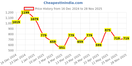 myntra.com DeFacto Boys Patterned Acrylic Winter Gloves defacto Price History Graph from 16 Dec 2024 to 28 Nov 2025
