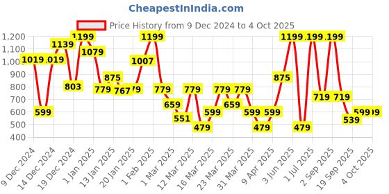myntra.com DeFacto Boys Printed Beanie defacto Price History Graph from 9 Dec 2024 to 4 Oct 2025
