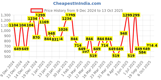 myntra.com DeFacto Boys Printed Beanie defacto Price History Graph from 9 Dec 2024 to 12 Oct 2025