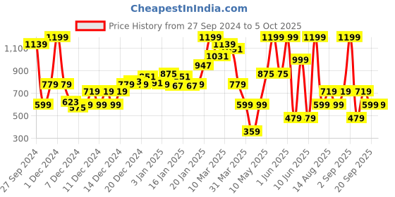 myntra.com DeFacto Boys Printed Casual Beanie defacto Price History Graph from 27 Sep 2024 to 4 Oct 2025