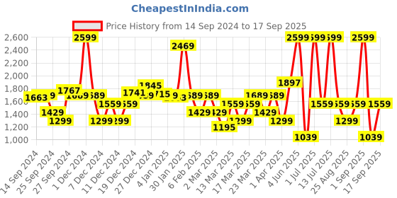 myntra.com DeFacto Boys Printed Hooded Sweatshirt defacto Price History Graph from 14 Sep 2024 to 17 Sep 2025