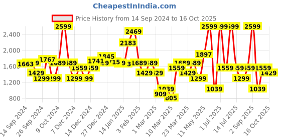 myntra.com DeFacto Boys Printed Hooded Sweatshirt defacto Price History Graph from 14 Sep 2024 to 16 Oct 2025