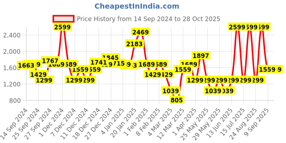myntra.com DeFacto Boys Printed Hooded Sweatshirt defacto Price History Graph from 14 Sep 2024 to 28 Oct 2025