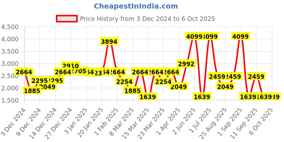 myntra.com DeFacto Boys Printed Pullover defacto Price History Graph from 3 Dec 2024 to 4 Oct 2025
