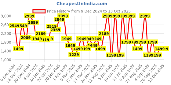 myntra.com DeFacto Boys Printed Pullover defacto Price History Graph from 9 Dec 2024 to 12 Oct 2025