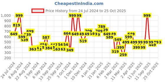 myntra.com DeFacto Boys Printed Pure Cotton T-shirt defacto Price History Graph from 24 Jul 2024 to 24 Oct 2025