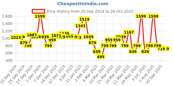 myntra.com DeFacto Boys Printed Raw Edge T-shirt defacto Price History Graph from 10 Sep 2024 to 28 Oct 2025
