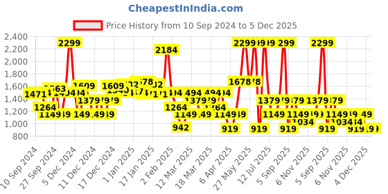 myntra.com DeFacto Boys Printed Rompers defacto Price History Graph from 10 Sep 2024 to 5 Dec 2025