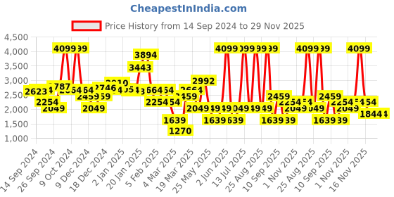 myntra.com DeFacto Boys Printed Sweatshirt defacto Price History Graph from 14 Sep 2024 to 29 Nov 2025