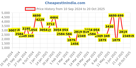 myntra.com DeFacto Boys Printed T-shirt defacto Price History Graph from 10 Sep 2024 to 19 Oct 2025